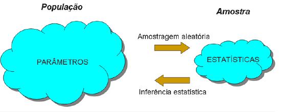 Conceitos Importantes População: é o conjunto de todos os elementos sob investigação com pelo menos uma característica em comum.