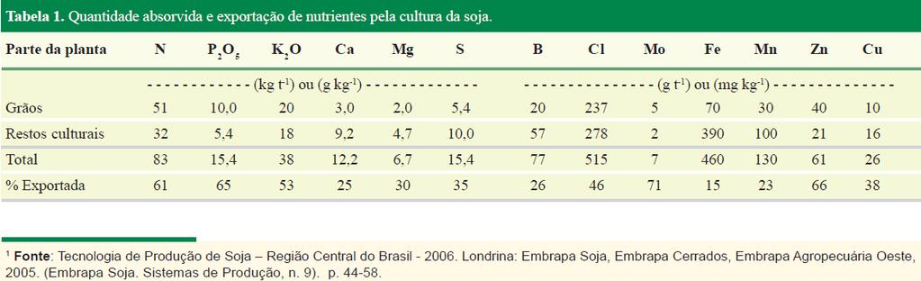 Deficiência de S nas culturas nos últimos anos devido a: Aumento no uso de fertilizantes