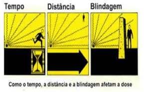 8. RADIAÇÃO IONIZANTE 9.1. Princípios gerais de exposição dos trabalhadores Todos os serviços envolvendo radiações ionizantes devem ser executados de maneira a expor o menor número de trabalhadores.