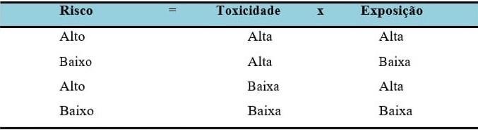 toxicidade do produto químico e a INTOXICAÇÃO POR AGROTÓXICO, quantidade e tipo de exposição do 2007). indivíduo a este produto.
