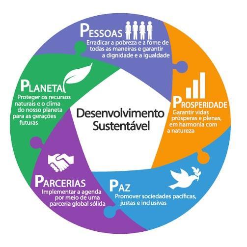 A Agenda 2030 para o Desenvolvimento Sustentável As 5 P dos eixos de atuação Legado dos