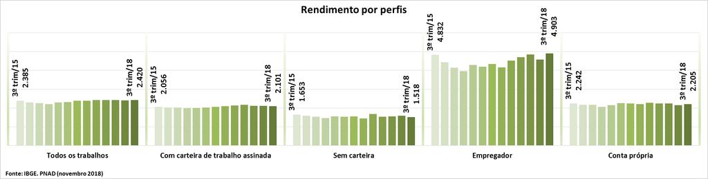 A t i v i d a d e E c o n ô m i c a Renda No terceiro trimestre de 2018 o rendimento médio real habitual,