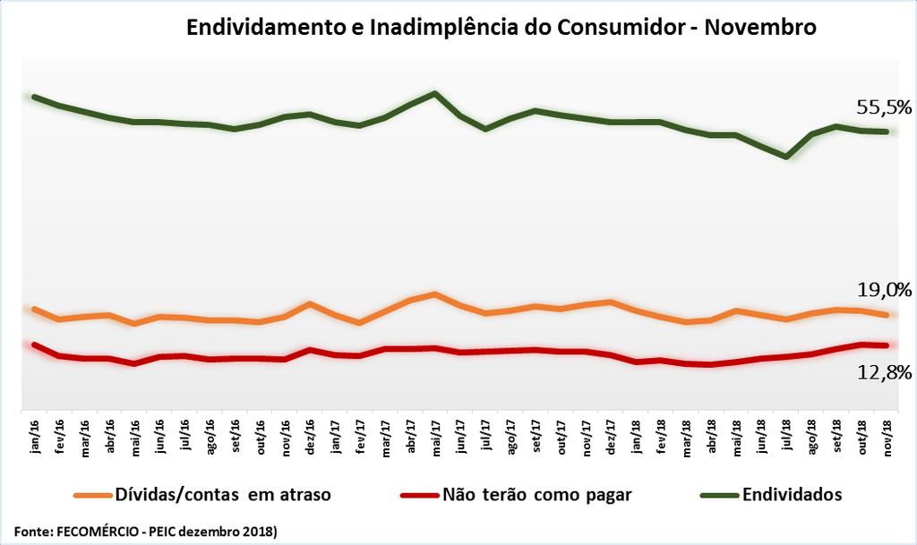 A t i v i d a d e E c o n ô m i c a Endividamento SANTA CATARINA Os consumidores catarinenses estão menos endividados em novembro em relação ao mês anterior.