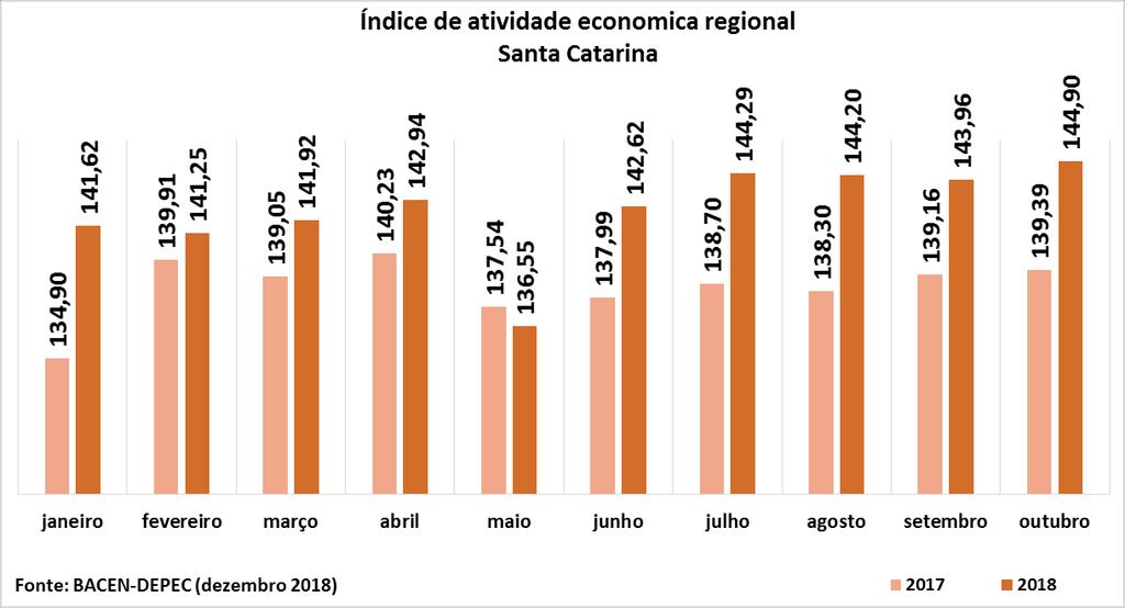 A t i v i d a d e E c o n ô m i c a PIB e IBCR-SC A expectativa de alta para o Produto Interno Bruto (PIB) este ano está em 1,30%.