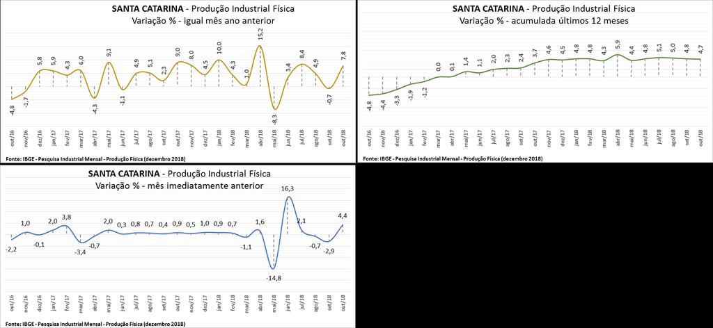 A t i v i d a d e E c o n ô m i c a Produção Industrial SANTA CATARINA Em Santa Catarina, o setor industrial acumulou alta de