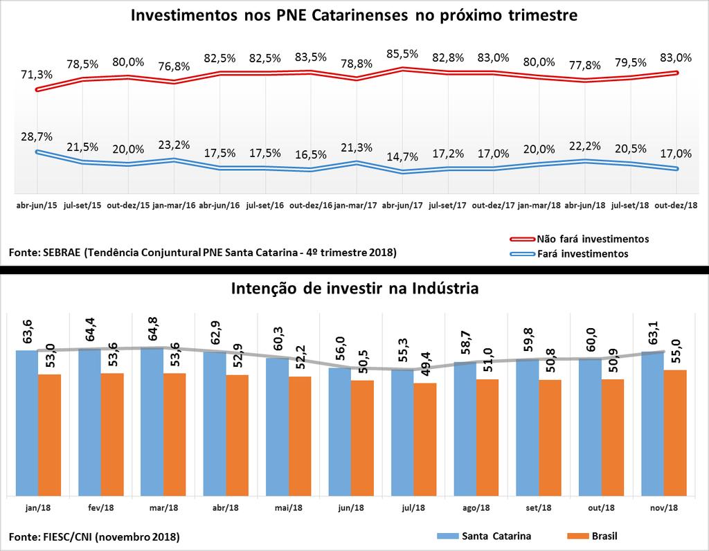 A t i v i d a d e E c o n ô m i c a Investimentos O percentual de pequenos negócios catarinenses que pretendem investir (17%) apresentou queda de 3,5% em relação à medição anterior.