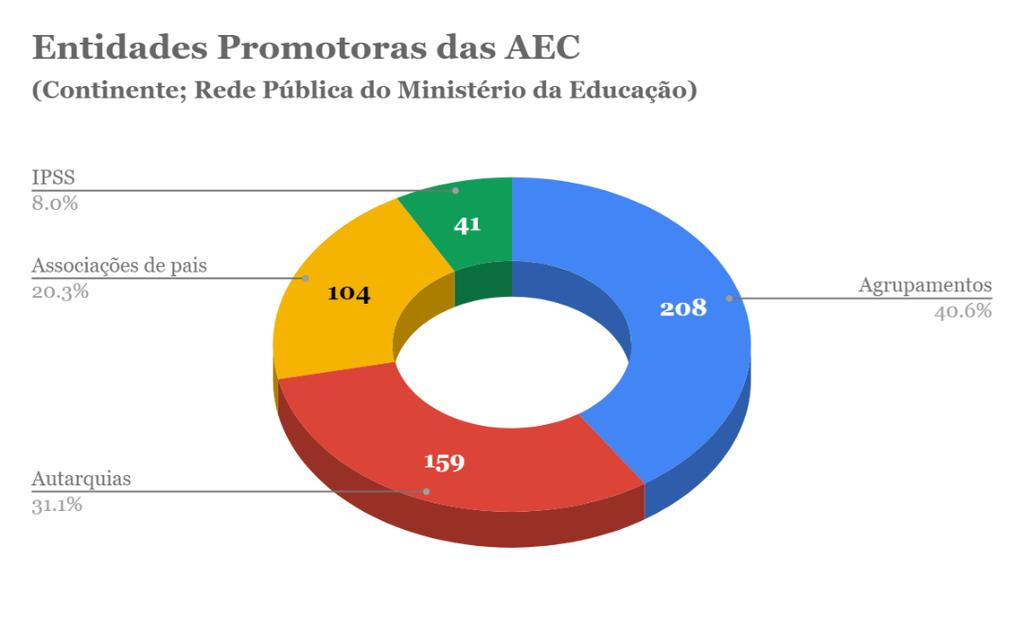Por fim, e também como observado em anos anteriores, os agrupamentos de escolas assumem-se como o grande grupo de entidades promotoras das AEC, representando 40,6% das entidades promotoras.
