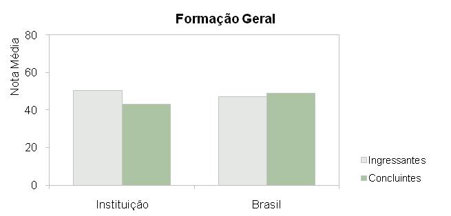 A seguir encontra-se um gráfico em que se compara o desempenho do curso nessa instituição com o desempenho da área, levando em conta a totalidade de estudantes da área no Brasil.