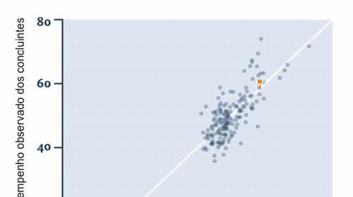 Indicador de Diferença Entre os Desempenhos Observado e Esperado IDD O Indicador de Diferença Entre os Desempenhos Observado e Esperado (IDD) tem o propósito de trazer às instituições informações