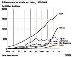 08- Durante três décadas a economia chinesa cresceu a uma taxa média de 10% ao ano.