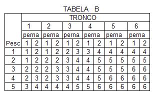 Membros do Grupo B Tabela 10: Pontuação Grupo B. Pontuação Obtida Pescoço 3 Tronco 3 Perna e pés 1 Figura 22: Pontuação final do Grupo B.
