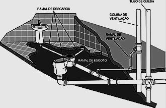 Tubulações Ramal de descarga: é a tubulação que