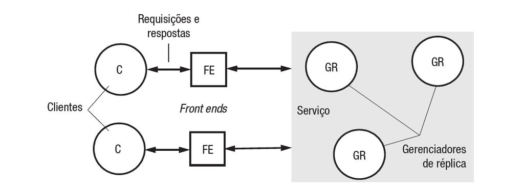 Figura 4.1: Modelo de arquitetura para o gerenciamento de dados replicados Fonte: [Coulouris et al.