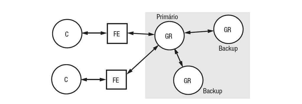 No momento em que o gerenciador primário tornar-se falho, um gerenciador secundário será promovido como primário. Figura 4.2: Modelo de replicação passiva (primary backup) Fonte: [Coulouris et al.