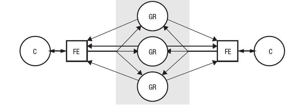 Figura 4.3: Modelo de replicação ativa Fonte: [Coulouris et al.