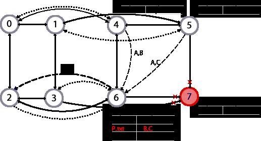 um novo vizinho, substituindo o peer 7 e enviando a réplica de seu arquivo (em blocos) a ele. Nota-se que nesse processo, os blocos de dados do peer 6 (G e H) referentes ao arquivo R.