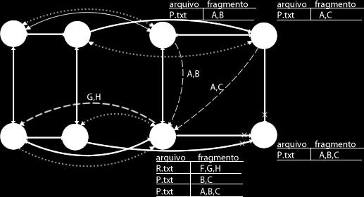 Portanto, o peer 4 envia os blocos A e B e o peer 5 os blocos A e C ao novo responsável, identificado pelo peer 6. Como o peer 6 já possui os blocos B e C, irá descartar os blocos repetidos.