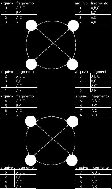 fator de replicação (r) e fragmentação (frag) foram definidos por log 2 N, sendo N o número de participantes no sistema.