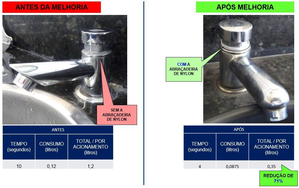 Figura 19 Torneiras presentes nos Banheiros, Vestiários e Refeitório Tecnologia Utilizada: Abraçadeira de Nylon 3,60 x 150 mm Benefícios: Redução de 71% no consumo de água por acionamento (350