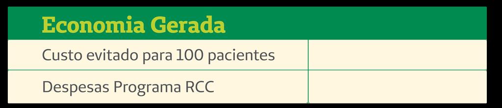 Redução de Custos Assistenciais R$ 2.545.172,00 R$ 792.