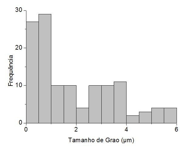 Figura 4.19 - Histograma do tamanho de grão da amostra Ce 0,8 Sm 0,15 Gd 0,05. Nas Figuras 4.20 e 4.