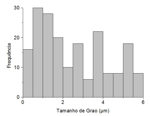 Figura 4.22 - Histograma do tamanho de grão da amostra Ce 0,8 Sm 0,1 Gd 0,1.