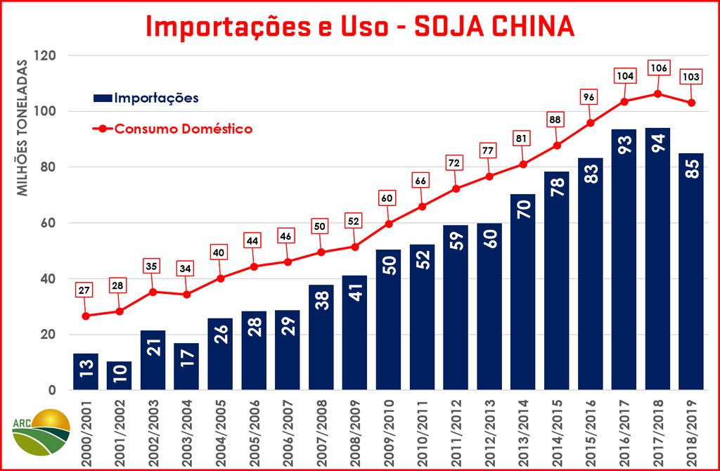 O ATUAL FOCO DO MERCADO 2) DEMANDA CHINESA Importações Soja Crise sanitária na CHINA Importações QUEDA 9,5% Uso QUEDA 3,0%