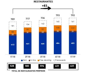 Considerando apenas restaurantes próprios BK Brasil, líquidos de fechamentos (4 restaurantes) a Companhia encerrou o trimestre com um total de 631 restaurantes próprios, um aumento de 103