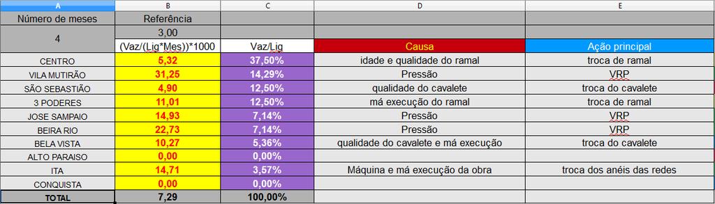 Tabela 1 Análise de causa-efeito das intervenções nas rede Além das modulações e troca de VRPs foram trocados hidrômetros, ramais e melhorias na rede, reduzindo as perdas conforme se vê nas figuras 5