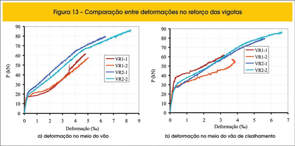 Influence of steel fibers on structural behavior of beams strengthened with CFRP reforçadas e sem reforço.