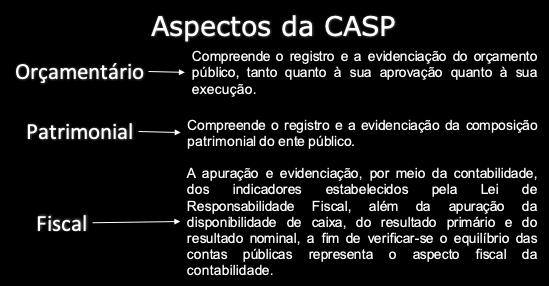 ( ) ASPECTO ORÇAMENTÁRIO: compreende o registro e a evidenciação do orçamento público, tanto em relação à sua aprovação quanto à sua execução.