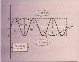 Toda função do tipo f(x) α.sen(x), com α 0, tem período igual a π.