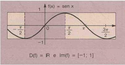 7.1. Função arco-seno Exercício 7: Nos exercícios abaixo, dê a solução geral de cada inequação.