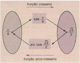 Notemos que g -1 tem domínio [-1, 1], contradomínio [-π/, π/] e associa a cada x [-1, 1] um y [-π/, π/] tal que y é um arco cujo seno é x (indica-se y arc sen x).