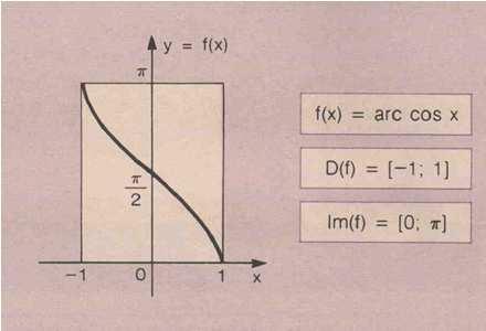 7.. Função arco-cosseno 7.3. Função arco-tangente Gráfico de f(x) arc cos x Para definir o inverso da função tangente, vamos restringir o inverso da mesma ao intervalo (-π/, π/).