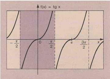 Função arco-tangente Se considerarmos a função cosseno restrita ao intervalo [0, π] e com contradomínio [-1, 1], isto é, g: [0, π] [-1, 1] tal que g(x) cos x, a função g admitirá inversa e g -1 será
