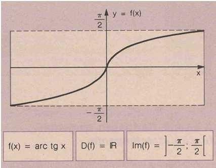 7.3. Função arco-tangente 7.3. Função arco-tangente Gráfico de f(x) arc tg x Exercício 8: Calcule o valor de cada expressão abaixo: 1 a) tg arc sen 13 4 b) cos arc sen 5 3 c) sen arc cos - 5 d) tg arc tg ( ) 17 7.