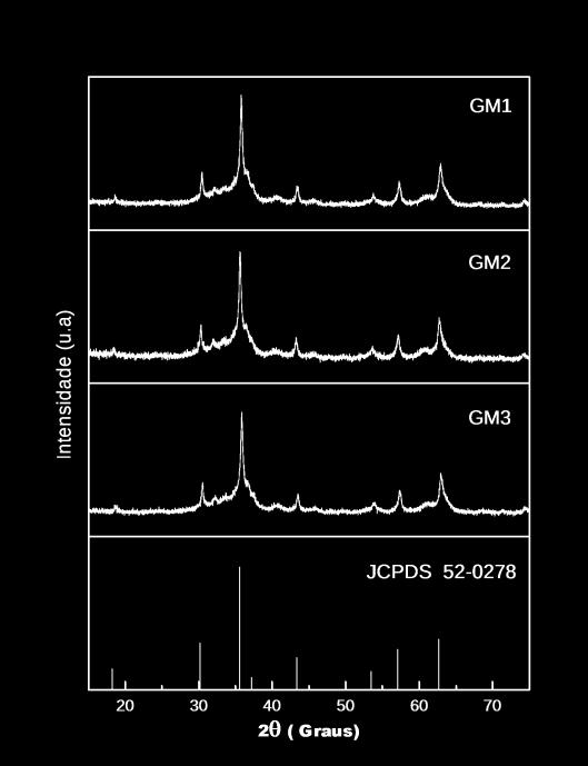 Mediante os difratogramas, verifica-se a formação dos picos de maior intensidade correspondente a fase cristalina majoritária cúbica espinélio da ferrita Ni 0,5 Zn 0,5 Fe 2 O 4, de acordo com a ficha
