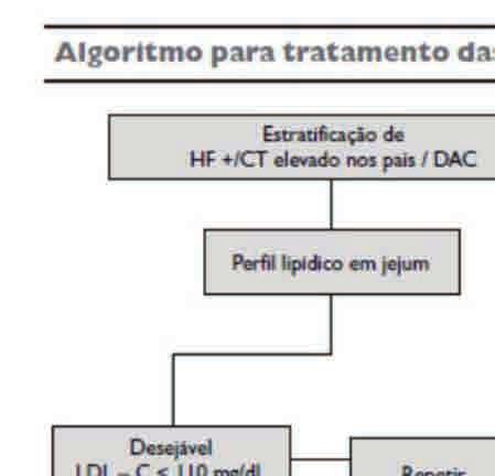 Pacientes obesos ou com sobrepeso com LDL-colesterol acima de 190 mg/ml e idade maior que 8 anos devem ser tratados através de medidas nutrológicas e