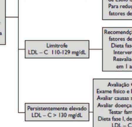 A medicação deve ser suspensa quando o paciente apresentar LDL-colesterol abaixo de 160 mg/dl.