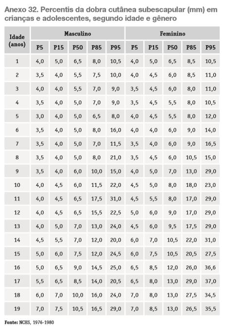 DCSE: 6,2 mm Medida Referência Resultado Interpretação Prega cutânea subescapular WHO (2007) < P3