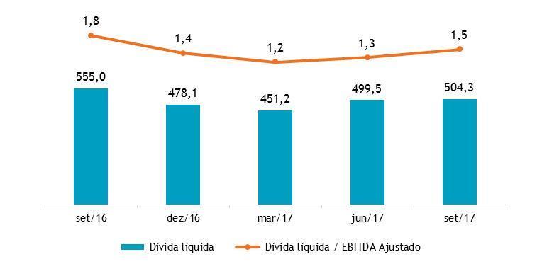 Evolução da alavancagem - Dívida líquida (R$ milhões) e dívida líquida/ebitda Ajustado 12 meses (vezes) Comentário do Desempenho 6 Investimentos Com foco em obras que visam à melhoria da qualidade