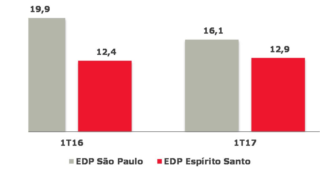 Comentário do Desempenho Itens em R$ mil ou % Geração Hídrica 1T17 1T16 Var Pessoal (10.486) (11.299) -7,2% Material (733) (770) -4,8% Serviços de terceiros (8.477) (9.