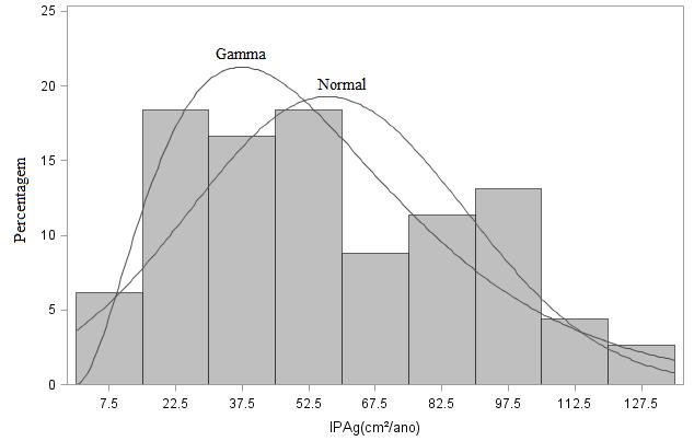 136 Figura 3 Histograma da porcentagem da frequência observada do IPAg e o ajuste da frequência esperada utilizando o modelo de distribuição de densidade Gamma e Normal de árvores de araucária