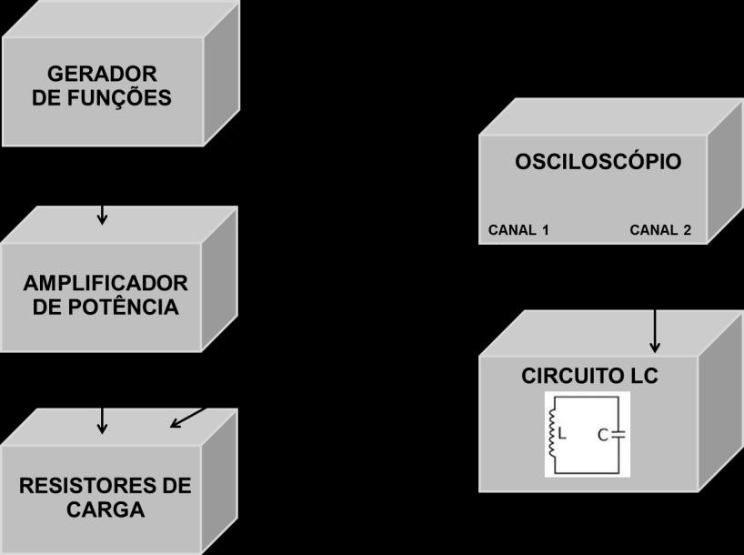 59 Figura 24: Diagrama de blocos da parte do sistema responsável pela geração do campo magnético oscilante.