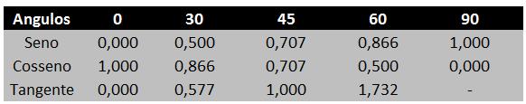 Tabela de valores Reais de Ângulos