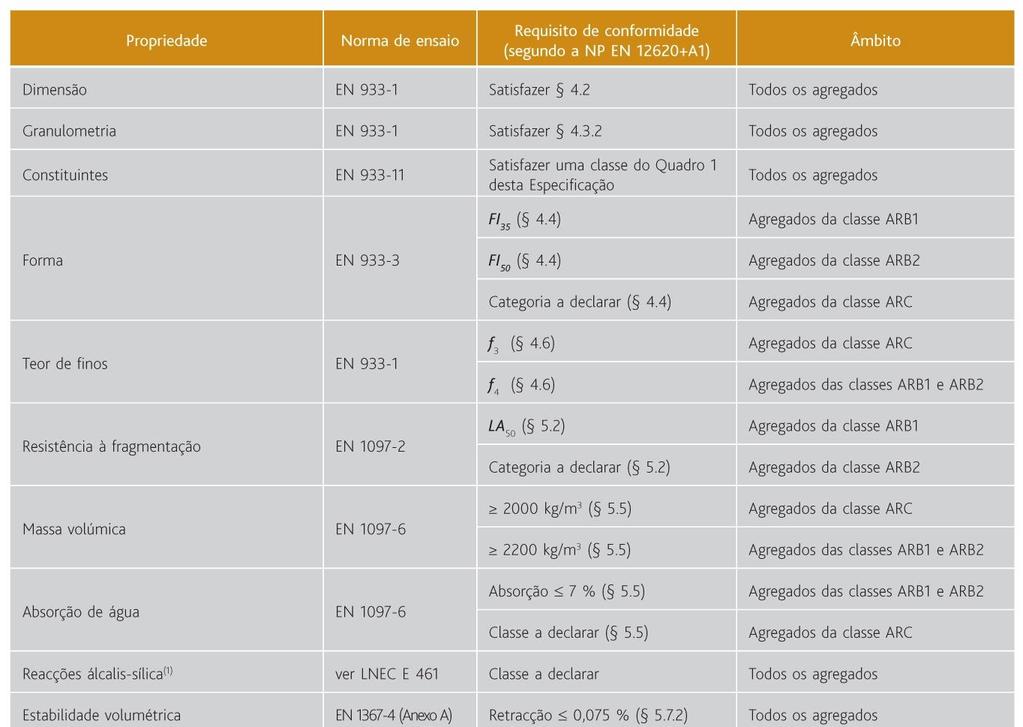 Propriedades e requisitos mínimos