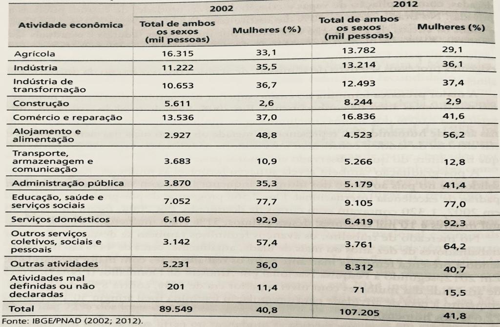 TABELA 01: PARTICIPAÇÃO FEMININA NOS DIFERENTES RAMOS DE ATIVIDADE (BRASIL, 2002 E 2012) Fonte: Livro Gênero e Trabalho no Brasil e na França, 2017.