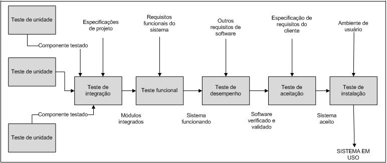 14 O próximo teste a ser feito é o teste de sistema, que tem como objetivo assegurar que o sistema faça o que o cliente quer que ele faça (PFLEEGER, 2004, p. 313).