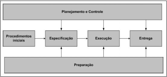 15 2.2 PROCESSO DE TESTE DE SOFTWARE O processo de teste de software representa uma estruturação de etapas, atividades, artefatos, papéis e responsabilidades que buscam a padronização dos trabalhos e